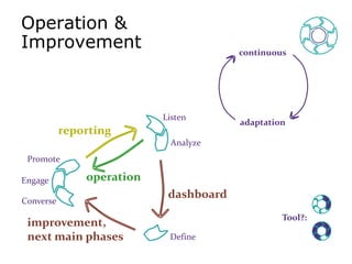 continuousListenreportingAnalyzePromoteadaptationoperationEngagedashboardConverseimprovement,next main phasesDefineOperation &ImprovementTool?: