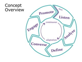 ConceptOverviewstartPromoteListencontinuousEngageAnalyzeadaptationConverseDefine