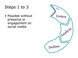 Steps 1 to 3startPossible without presence or engagement on social mediaListenAnalyzeDefine