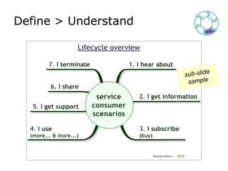 Define > Understandsub-slidesample