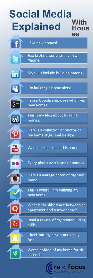 Social Media
Explained
With
Hous
es
I like new homes!
Here’s a vintage photo of my new
home.
This is where I am building my
new home.
I am a Google employee who likes
new homes.
This is my blog about building
homes.
Just broke ground for my new
#home.
My skills include building homes.
Watch me as I build this home.
I’m building a home alone.
Here is a collection of photos of
my home styles and designs.
What is the difference between an
apartment and a townhome?
Every photo ever taken of homes.
Watch a video of my home for six
seconds.
Read a review of my homebuilding
skills.
Check out my new home really
fast.
 