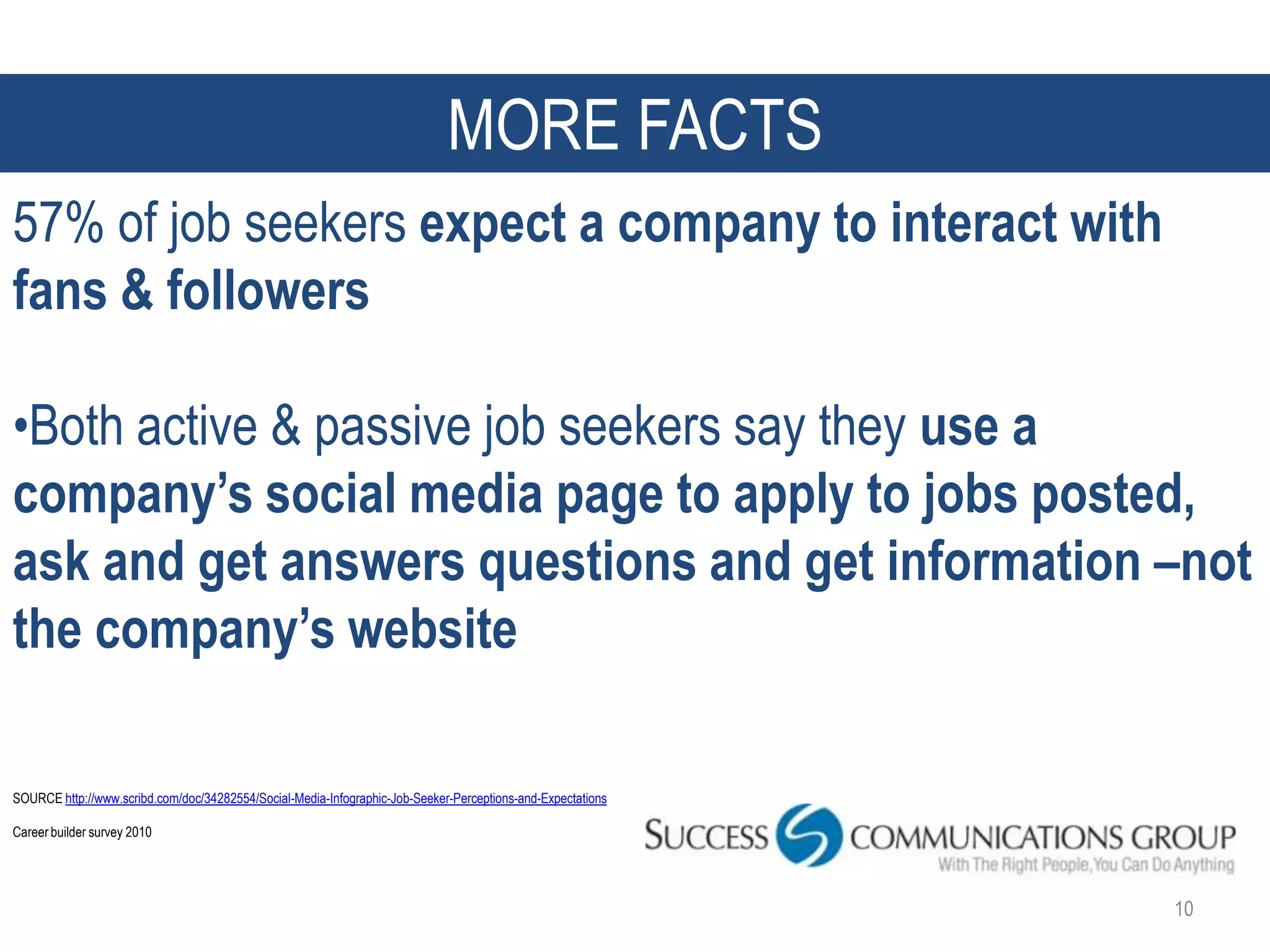 MORE FACTS
57% of job seekers expect a company to interact with
fans & followers

•Both active & passive job seekers say they use a
company’s social media page to apply to jobs posted,
ask and get answers questions and get information –not
the company’s website

SOURCE http://www.scribd.com/doc/34282554/Social-Media-Infographic-Job-Seeker-Perceptions-and-Expectations

Career builder survey 2010




                                                                                                             10
 