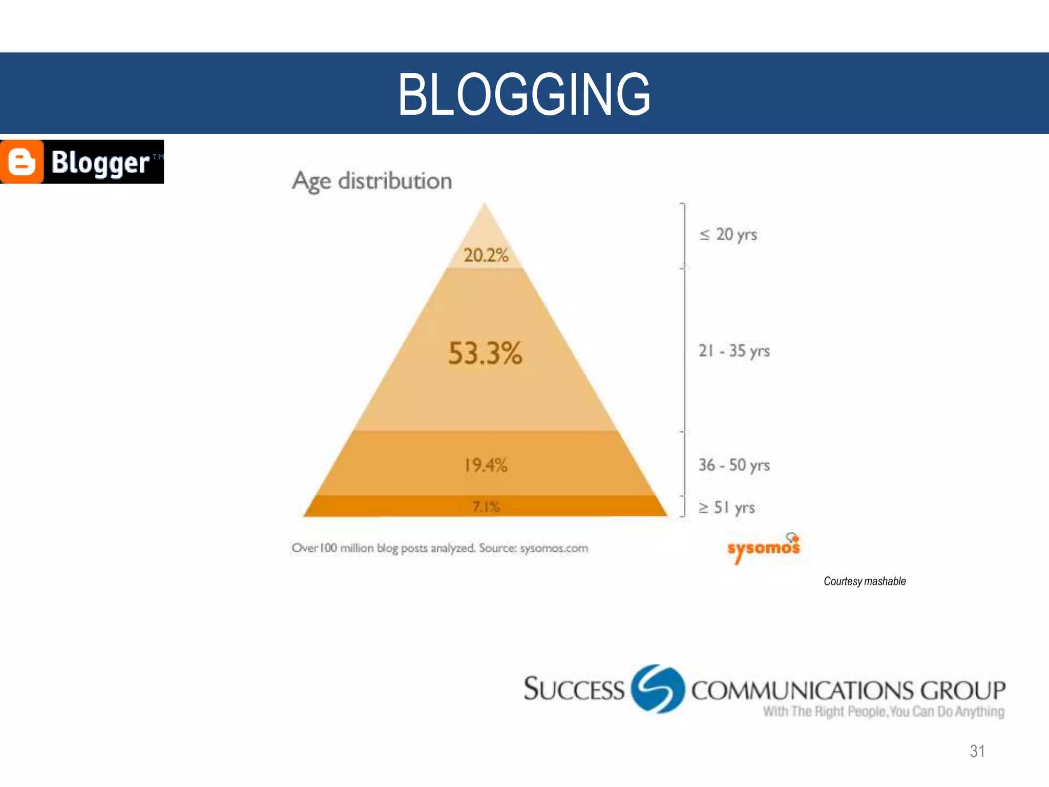 BLOGGING




           Courtesy mashable




                               31
 