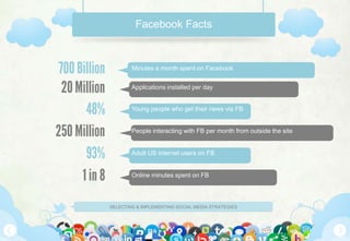 SELECTING & IMPLEMENTING SOCIAL MEDIA STRATEGIES
700Billion Minutes a month spent on Facebook
20Million Applications installed per day
48% Young people who get their news via FB
250Million
93% Adult US internet users on FB
1 in 8 Online minutes spent on FB
Facebook Facts
People interacting with FB per month from outside the site
 