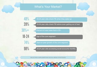 SELECTING & IMPLEMENTING SOCIAL MEDIA STRATEGIES
48% 18-34 year olds check FB when they wake up
28% 18-34 year olds check FB before even getting out of bed
30%+ Percent of user base that is 35+
18-24
74% Year-on-year growth of the core segment
98% 18-24 year olds accessing social accounts monthly
What’s Your Market?
Age of the core segment
 