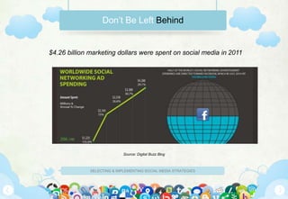 SELECTING & IMPLEMENTING SOCIAL MEDIA STRATEGIES
$4.26 billion marketing dollars were spent on social media in 2011
Don’t Be Left Behind
Source: Digital Buzz Blog
 
