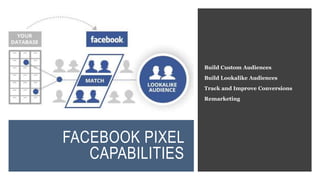 FACEBOOK PIXEL
CAPABILITIES
Build Custom Audiences
Build Lookalike Audiences
Track and Improve Conversions
Remarketing
 