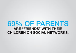 69% OF PARENTS 
ARE “FRIENDS” WITH THEIR 
CHILDREN ON SOCIAL NETWORKS. 
 