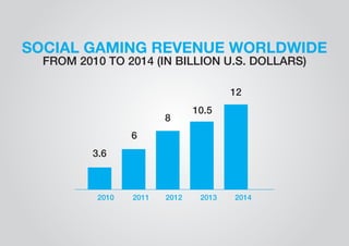 SOCIAL GAMING REVENUE WORLDWIDE FROM 2010 TO 2014 (IN BILLION U.S. DOLLARS) 
3.6 
6 
8 
10.5 
12 
2010 2011 2012 2013 2014 
 
