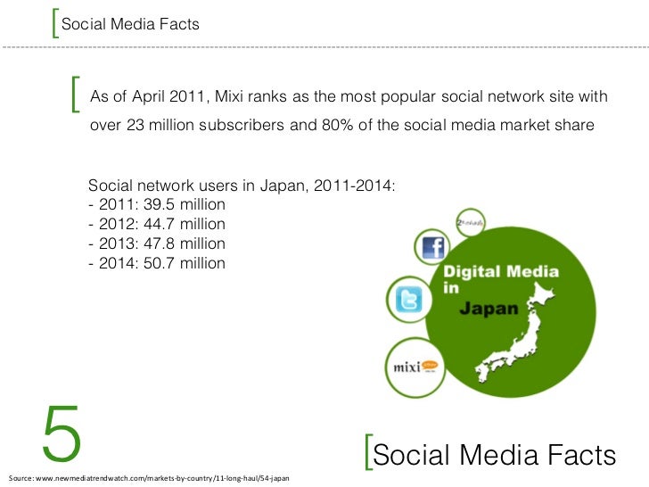 Japanese Social Media & Facts