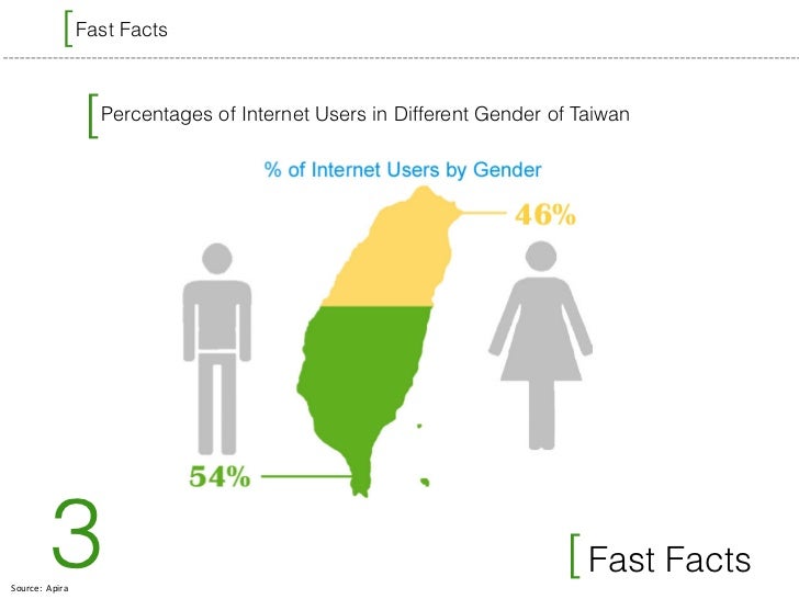 Taiwanese Social Media and Fast Facts
