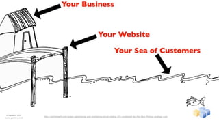 http://parkhowell.com/green-advertising-and-marketing/social-media-101-explained-by-the-best-ﬁshing-analogy-ever
www.gentics.com
 