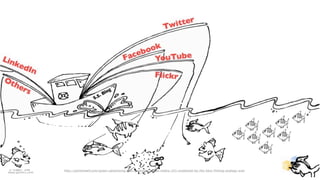 http://parkhowell.com/green-advertising-and-marketing/social-media-101-explained-by-the-best-ﬁshing-analogy-ever
www.gentics.com
 