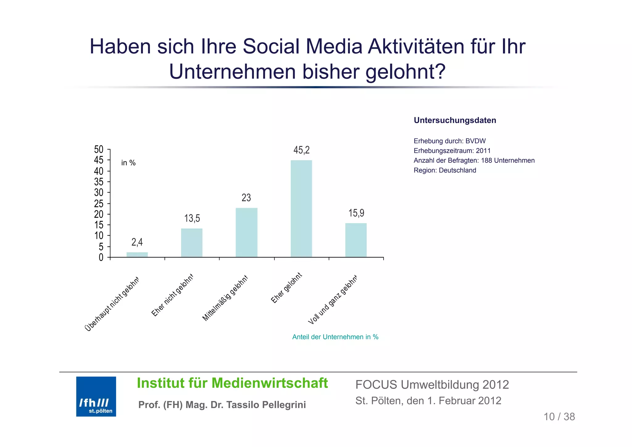 Haben sich Ihre Social Media Aktivitäten für Ihr
        Unternehmen bisher gelohnt?

                                                                                                                           Untersuchungsdaten

                                                                                                                           Erhebung durch: BVDW
  50                                                                               45,2                                    Erhebungszeitraum: 2011
  45           in %                                                                                                        Anzahl der Befragten: 188 Unternehmen
  40                                                                                                                       Region: Deutschland
                                                                                                                             g
  35
  30                                                               23
  25
  20                                       13,5                                                           15,9
  15
  10
   5              2,4
   0


                                                                                   t
                                           nt




                                                                                n




                                                                                                               t
                                                                   nt




                                                                                                          hn
                      t




                                                                             oh
                 hn




                                       lo h




                                                                lo h




                                                                                                        e lo
                                                                               l
                                                                            ge
               e lo




                                      ge




                                                              ge




                                                                                                   zg
                                                                         er
            tg




                                 ht




                                                           ig




                                                                        Eh




                                                                                                    n
         ich




                               ni c




                                                         äß




                                                                                                 ga
       tn




                                                      lm
                           er




                                                                                            nd
    up




                          Eh




                                                  itte




                                                                                          ll u
  ha




                                                  M




                                                                                       Vo
  er
Üb




                                                                               Anteil der Unternehmen in %




                      Institut für Medienwirtschaft                                                            FOCUS Umweltbildung 2012
                      Prof. (FH) Mag. Dr. Tassilo Pellegrini                                                   St. Pölten, den 1. Februar 2012
                                                                                                                                                                   10 / 38
 