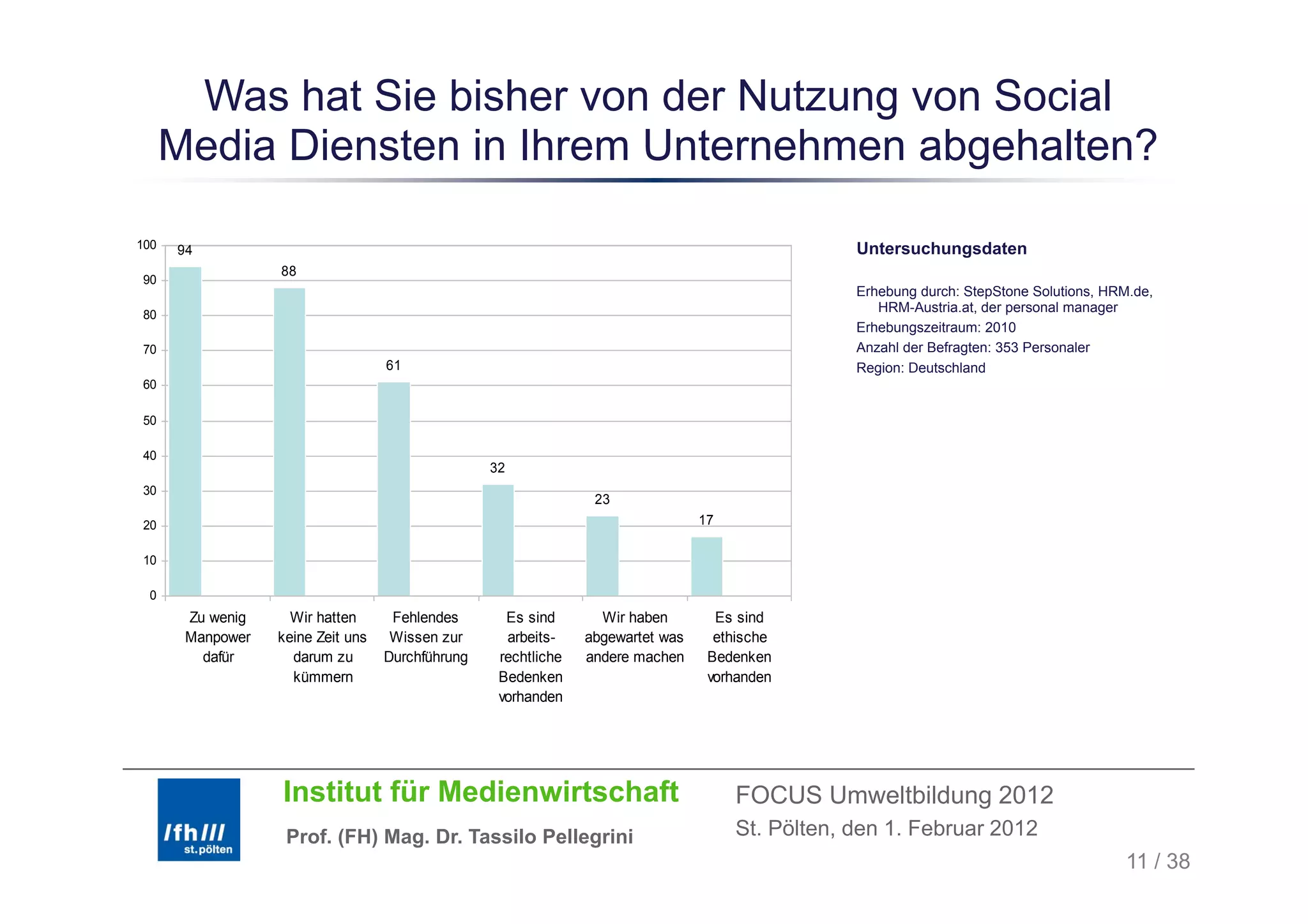 Was hat Sie bisher von der Nutzung von Social
      Media Diensten in Ihrem Unternehmen abgehalten?

100   94                                                                                          Untersuchungsdaten
                  88
90
                                                                                                  Erhebung durch: StepStone Solutions, HRM.de,
80
                                                                                                     HRM-Austria.at, der personal manager
                                                                                                  Erhebungszeitraum: 2010
70                                                                                                Anzahl der Befragten: 353 Personaler
                                   61                                                             Region: Deutschland
60

50

40
                                                  32
30
                                                                 23
20                                                                               17

10

 0
       Zu wenig     Wir hatten      Fehlendes       Es sind       Wir haben        Es sind
       Manpower   keine Zeit uns    Wissen zur      arbeits-    abgewartet was     ethische
         dafür      darum zu       Durchführung    rechtliche   andere machen     Bedenken
                    kümmern
                    kü                             Bedenken
                                                   B d k                          vorhanden
                                                                                     h d
                                                   vorhanden




                  Institut für Medienwirtschaft                                       FOCUS Umweltbildung 2012
                   Prof. (FH) Mag. Dr. Tassilo Pellegrini                             St. Pölten, den 1. Februar 2012
                                                                                                                                         11 / 38
 