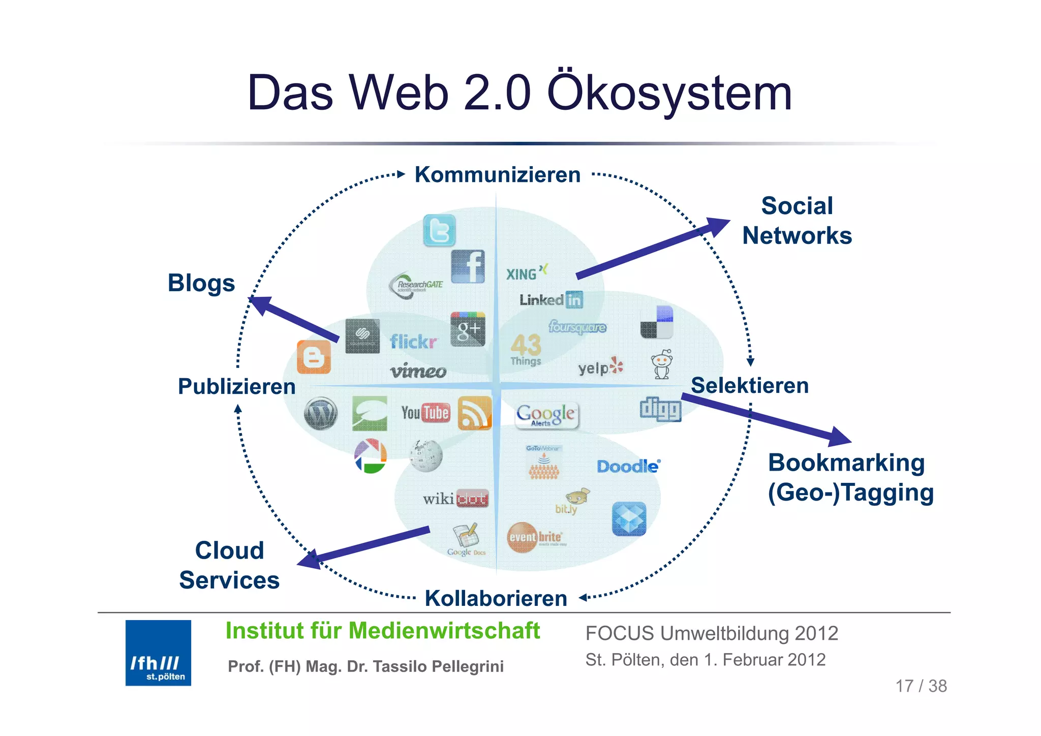 Das Web 2.0 Ökosystem
                        y
                             Kommunizieren
                                                                    Social
                                                                    S i l
                                                                   Networks
Blogs



Publizieren                                                 Selektieren


                                                                      Bookmarking
                                                                      (Geo-)Tagging

 Cloud
Services
                               Kollaborieren
    Institut für Medienwirtschaft              FOCUS Umweltbildung 2012
    Prof. (FH) Mag. Dr. Tassilo Pellegrini     St. Pölten, den 1. Februar 2012
                                                                                 17 / 38
 