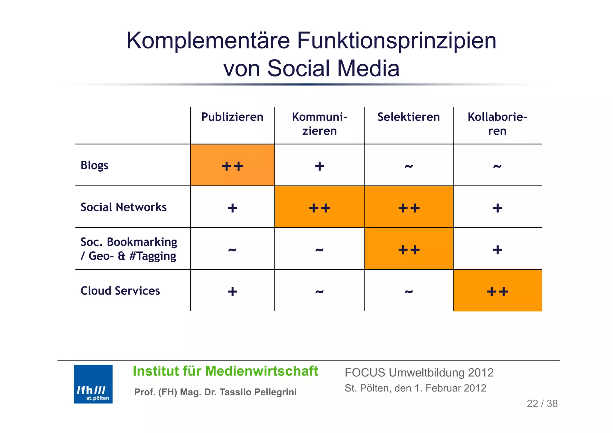 Komplementäre Funktionsprinzipien
               von Social Media
                        Publizieren          Kommuni
                                             Kommuni-         Selektieren        Kollaborie
                                                                                 Kollaborie-
                                              zieren                                 ren

Blogs                        ++                   +                ~                     ~
Social Networks               +                   ++              ++                     +
Soc. Bookmarking
/ Geo- & #Tagging             ~                   ~               ++                     +
Cloud Services                +                   ~                ~                 ++


         Institut für Medienwirtschaft                 FOCUS Umweltbildung 2012
         Prof. (FH) Mag. Dr. Tassilo Pellegrini        St. Pölten, den 1. Februar 2012
                                                                                             22 / 38
 
