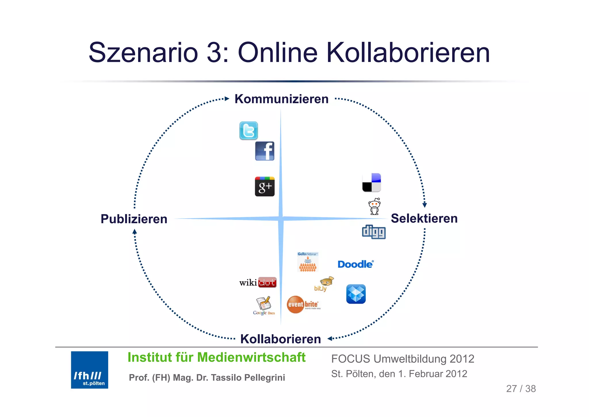 Szenario 3: Online Kollaborieren
                             Kommunizieren




Publizieren                                                 Selektieren




                               Kollaborieren
    Institut für Medienwirtschaft              FOCUS Umweltbildung 2012
    Prof. (FH) Mag. Dr. Tassilo Pellegrini     St. Pölten, den 1. Februar 2012
                                                                                 27 / 38
 
