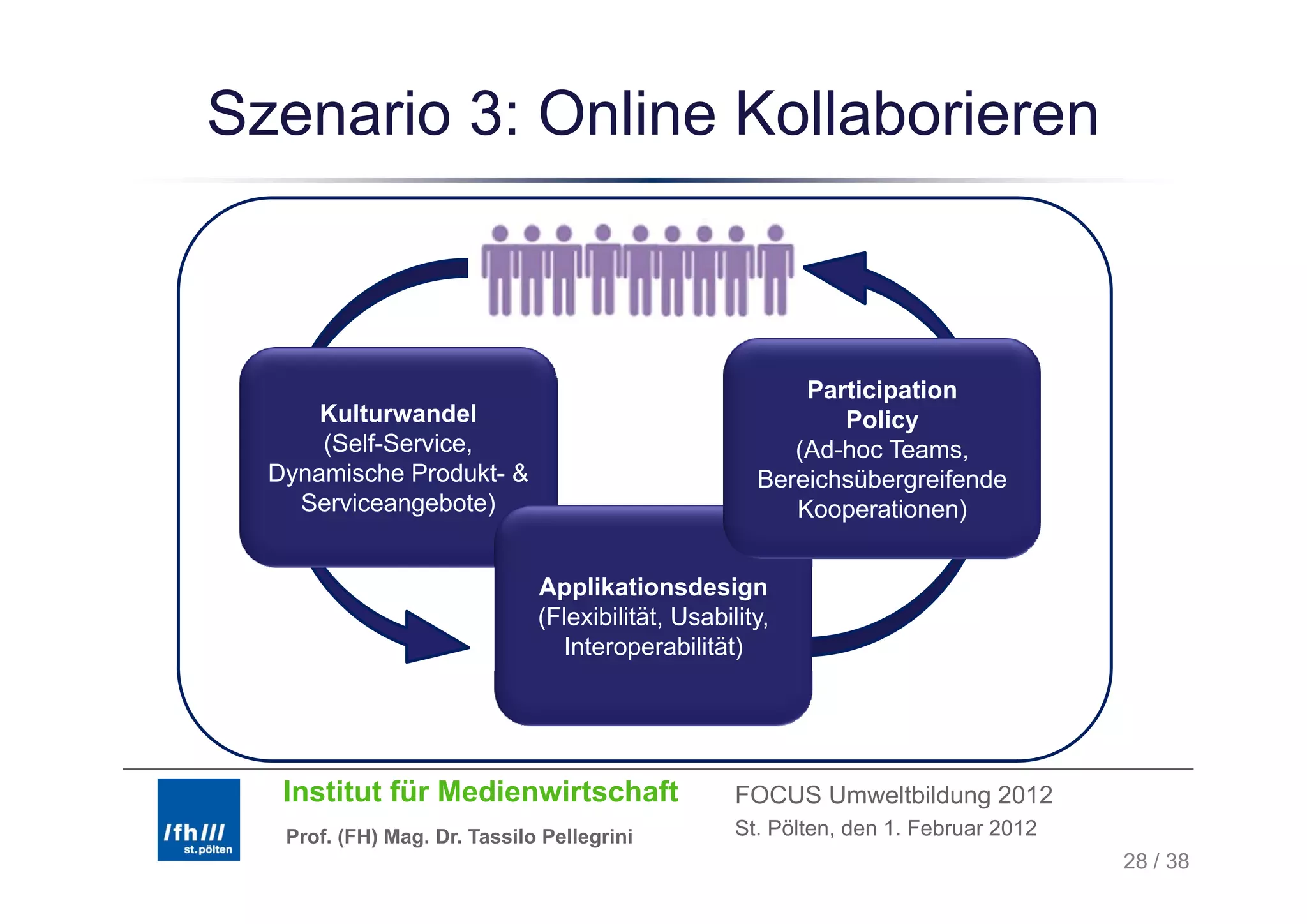 Szenario 3: Online Kollaborieren



                                                          Participation
      Kulturwandel                                           Policy
      (Self-Service,                                    (
                                                        (Ad-hoc Teams,
  Dynamische Produkt- &                              Bereichsübergreifende
    Serviceangebote)                                    Kooperationen)


                              Applikationsdesign
                              (Flexibilität, Usability,
                                Interoperabilität)




   Institut für Medienwirtschaft                   FOCUS Umweltbildung 2012
   Prof. (FH) Mag. Dr. Tassilo Pellegrini          St. Pölten, den 1. Februar 2012
                                                                                     28 / 38
 