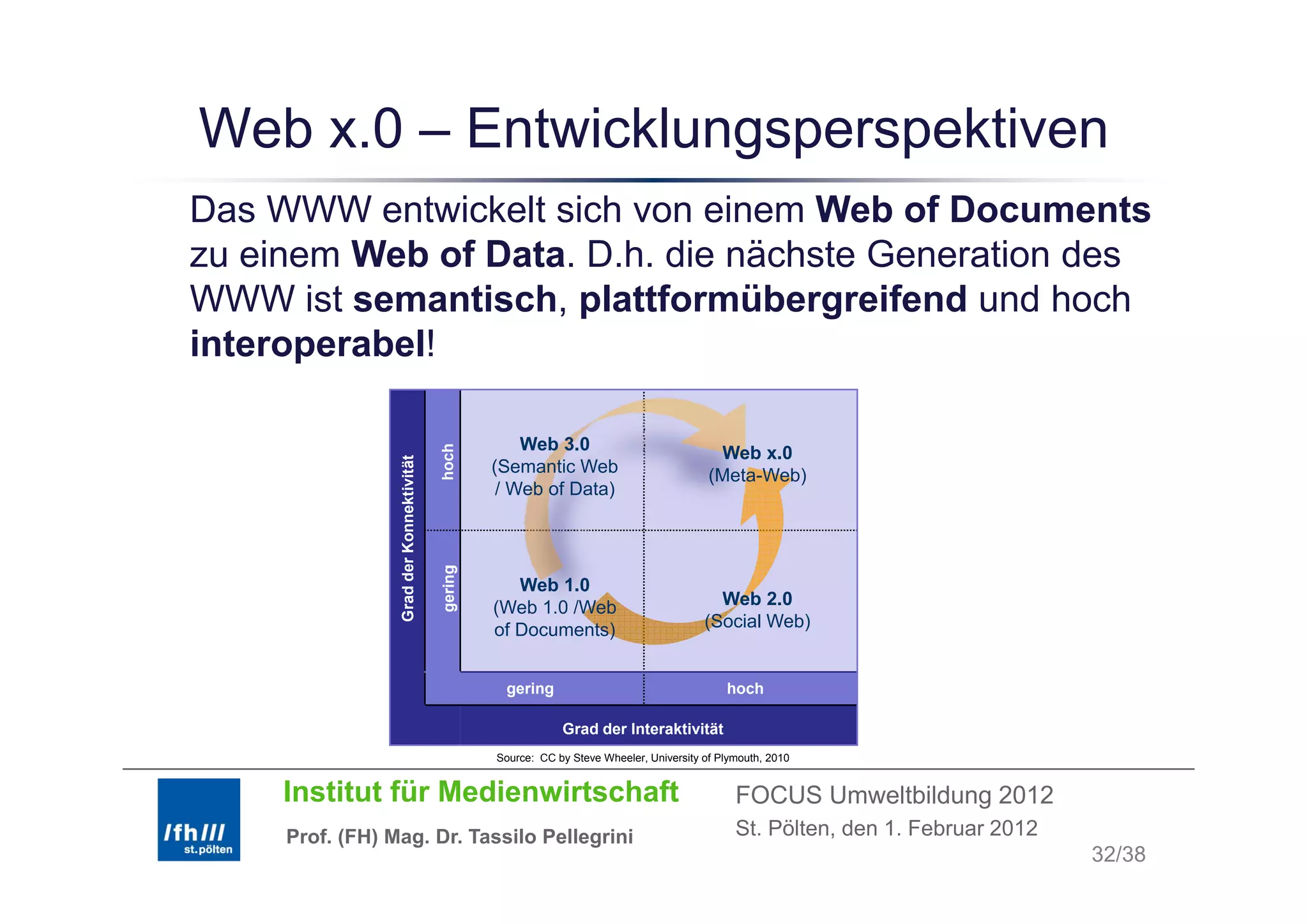 Web x.0 – Entwicklungsperspektiven
 eb 0       t c u gspe spe t e
Das WWW entwickelt sich von einem Web of Documents
zu einem Web of Data D h die nächste Generation des
                Data. D.h.
WWW ist semantisch, plattformübergreifend und hoch
interoperabel!
      p

                                         hoch         Web 3.0                               Web x.0
                                    ät


                                                  (Semantic Web
                                                  (S      ti W b
                 Grad de Konnektivitä



                                                                                           (Meta-Web)
                                                   / Web of Data)
                       er

                                              g
                                         gering




                                                     Web 1.0
                                                  (Web 1.0 /Web                             Web 2.0
                                                  of Documents)                           (Social Web)


                                                   gering                                     hoch

                                                              Grad der Interaktivität
                                                  Source: CC by Steve Wheeler, University of Plymouth, 2010


    Institut für Medienwirtschaft                                                               FOCUS Umweltbildung 2012
     Prof. (FH) Mag. Dr. Tassilo Pellegrini                                                     St. Pölten, den 1. Februar 2012
                                                                                                                                  32/38
 