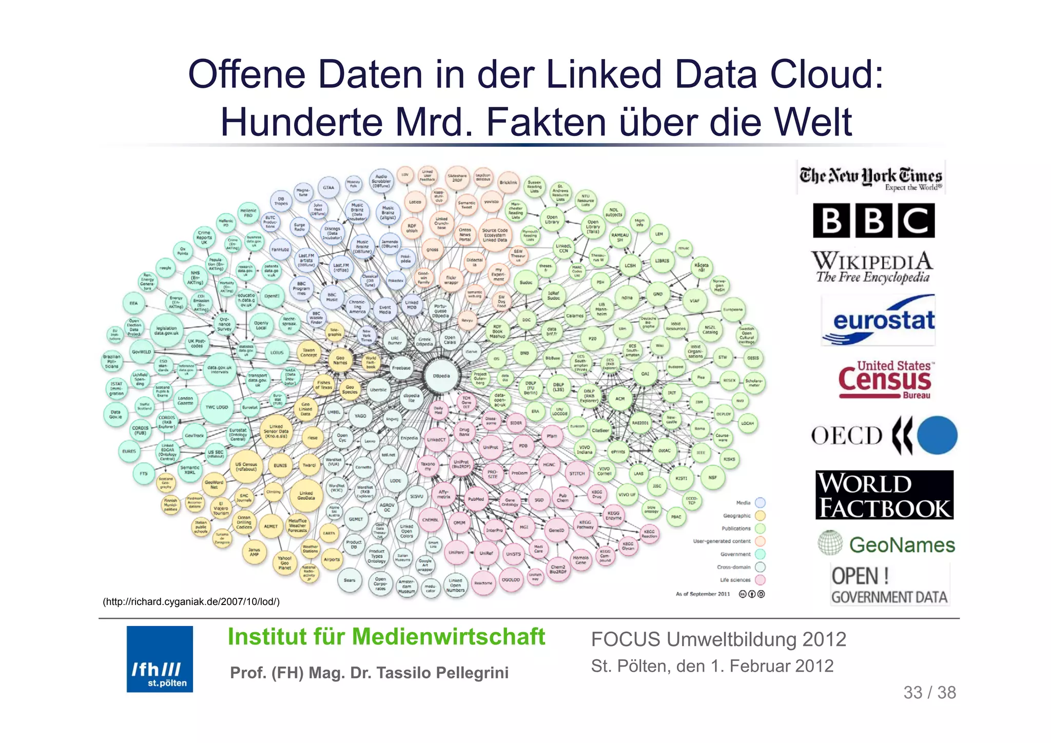 Offene Daten in der Linked Data Cloud:
                    Hunderte Mrd Fakten über die Welt
                              Mrd.




(http://richard.cyganiak.de/2007/10/lod/)


                            Institut für Medienwirtschaft             FOCUS Umweltbildung 2012
                             Prof. (FH) Mag. Dr. Tassilo Pellegrini   St. Pölten, den 1. Februar 2012
                                                                                                        33 / 38
 