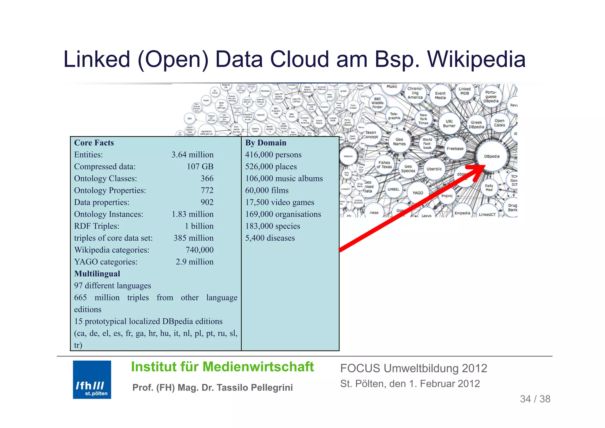 Linked (Open) Data Cloud am Bsp. Wikipedia
       ( p )                  p      p


Core Facts                                                 By Domain
Entities:                       3.64 million               416,000 persons
Compressed data:                      107 GB               526,000
                                                           526 000 places
Ontology Classes:                          366             106,000 music albums
Ontology Properties:                       772             60,000 films
Data properties:                           902             17,500 video games
Ontology Instances:             1.83
                                1 83 million               169,000
                                                           169 000 organisations
RDF Triples:                         1 billion             183,000 species
triples of core data set:        385 million               5,400 diseases
Wikipedia categories:                 740,000
YAGO categories:                  2.9
                                  2 9 million
Multilingual
97 different languages
665 million triples from other language
editions
15 prototypical localized DBpedia editions
(ca, de, el, es, fr, ga, hr, hu, it, nl, pl, pt, ru, sl,
tr)

                   Institut für Medienwirtschaft                                   FOCUS Umweltbildung 2012
                   Prof. (FH) Mag. Dr. Tassilo Pellegrini                          St. Pölten, den 1. Februar 2012
                                                                                                                     34 / 38
 