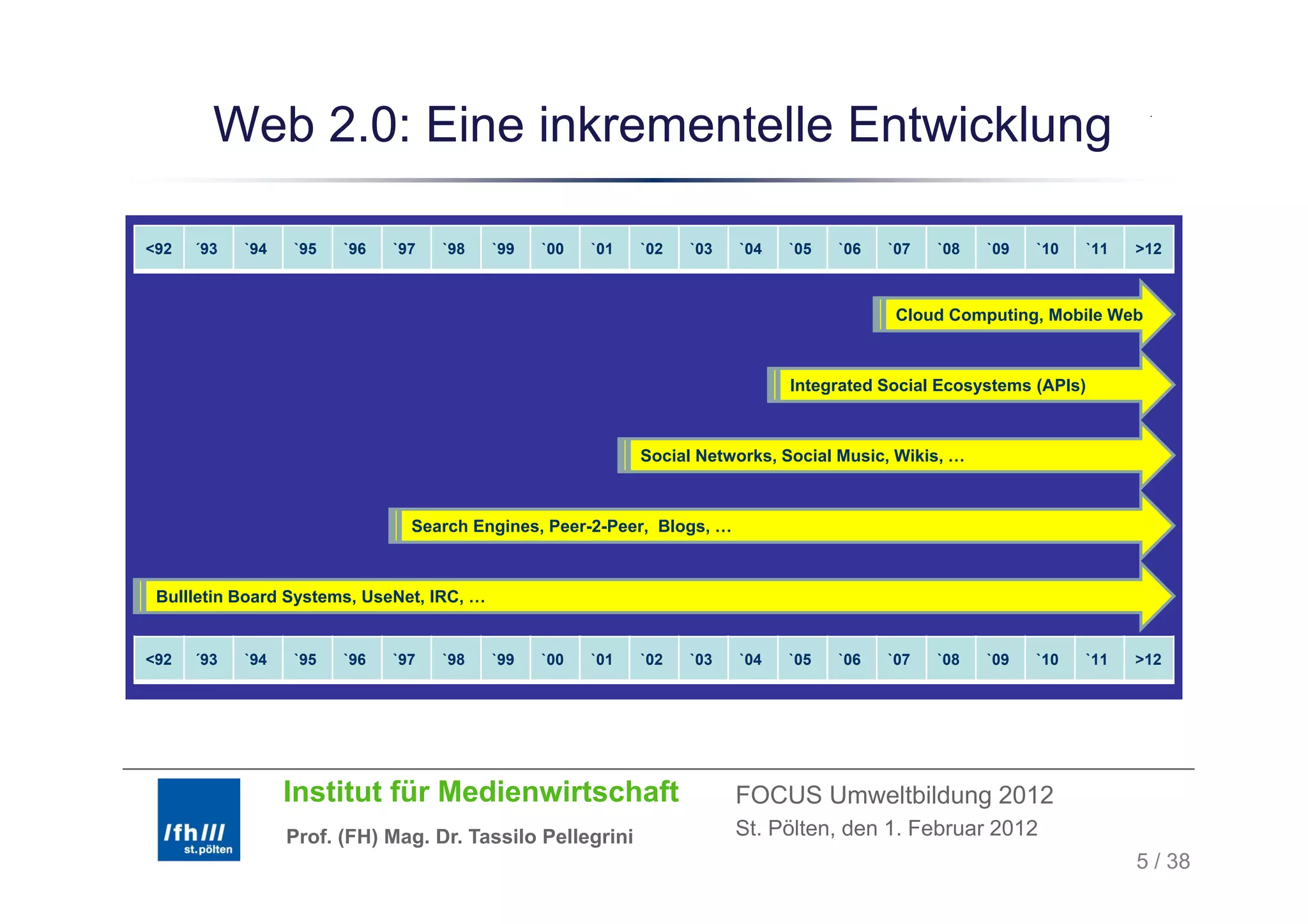 Web 2.0: Eine inkrementelle Entwicklung
                                              g                                                                           .




<92   ´93
       93   `94
             94   `95
                   95   `96
                         96   `97
                               97   `98
                                     98    `99
                                            99   `00
                                                  00   `01
                                                        01   `02
                                                              02   `03
                                                                    03   `04
                                                                          04   `05
                                                                                05   `06
                                                                                      06   `07
                                                                                            07   `08
                                                                                                  08   `09
                                                                                                        09   `10
                                                                                                              10   `11
                                                                                                                    11   >12



                                                                                            Cloud Computing, Mobile Web



                                                                               Integrated Social Ecosystems (APIs)



                                                             Social Networks, Social Music, Wikis, …
                                                                            ,             ,      ,



                                Search Engines, Peer-2-Peer, Blogs, …



 Bullletin Board Systems, UseNet, IRC, …


<92   ´93   `94   `95   `96   `97   `98    `99   `00   `01   `02   `03   `04   `05   `06   `07   `08   `09   `10   `11   >12




                  Institut für Medienwirtschaft                          FOCUS Umweltbildung 2012
                  Prof. (FH) Mag. Dr. Tassilo Pellegrini                 St. Pölten, den 1. Februar 2012
                                                                                                                         5 / 38
 