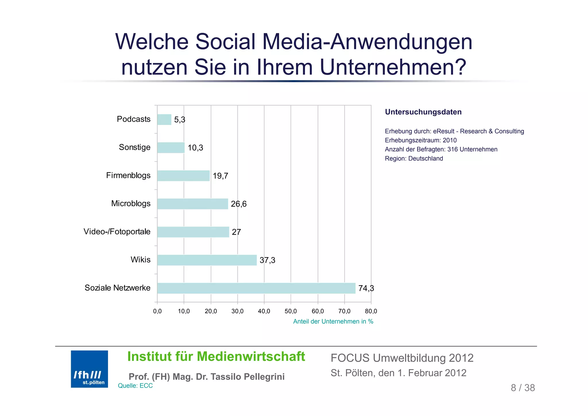 Welche Social Media-Anwendungen
        nutzen Sie in Ihrem Unternehmen?
                                                                                                  Untersuchungsdaten
        Podcasts             5,3
                                                                                                  Erhebung durch: eResult - Research & Consulting
                                                                                                  Erhebungszeitraum: 2010
         Sonstige                  10,3                                                           Anzahl der Befragten: 316 Unternehmen
                                                                                                  Region: Deutschland
                                                                                                    g

      Firmenblogs                           19,7


       Microblogs                                  26,6


Video-/Fotoportale                                 27


             Wikis                                        37,3


Soziale Netzwerke                                                                        74,3

                       0,0   10,0         20,0     30,0   40,0   50,0    60,0     70,0     80,0
                                                                   Anteil der Unternehmen in %




           Institut für Medienwirtschaft                                        FOCUS Umweltbildung 2012
            Prof. (FH) Mag. Dr. Tassilo Pellegrini                              St. Pölten, den 1. Februar 2012
         Quelle: ECC
                                                                                                                                            8 / 38
 
