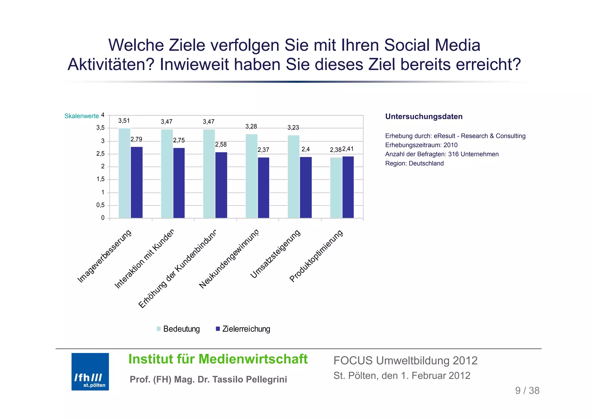 Welche Ziele verfolgen Sie mit Ihren Social Media
 Aktivitäten? Inwieweit haben Sie dieses Ziel bereits erreicht?

Skalenwerte 4
Sk l     t                                                                                                                      Untersuchungsdaten
                                                                                                                                U t     h    d t
                  3,51                3,47             3,47
          3,5                                                             3,28                  3,23
                                                                                                                                Erhebung durch: eResult - Research & Consulting
           3             2,79                2,75
                                                              2,58                                                              Erhebungszeitraum: 2010
                                                                                 2,37                  2,4          2,38 2,41
          2,5                                                                                                                   Anzahl der Befragten: 316 Unternehmen
           2                                                                                                                    Region: D t hl d
                                                                                                                                R i     Deutschland

          1,5

           1

          0,5
           0
                                          n




                                                                          ng
                                                         g
                   ng




                                                                                                 g




                                                                                                                     g
                                     de




                                                          n




                                                                                                n




                                                                                                                      n
                                                                        nu
                                                       du
                 ru




                                                                                             ru




                                                                                                                   ru
                                    n
                se




                                                                                            e



                                                                                                               ie
                                 Ku




                                                                      in
                                                    in




                                                                                         ig



                                                                                                             tim
                                                                     ew
                                                  nb
            es




                                                                                        te
                                it



                                                de
                             m
          rb




                                                                ng




                                                                                                           p
                                                                                     s
                                                                                  tz



                                                                                                        to
           e




                                              un
                          n




                                                              de



                                                                              sa



                                                                                                       uk
        ev



                       tio



                                        rK



                                                         un



                                                                             m
     ag




                                                                                                od
                    ak




                                                                          U
                                      de




                                                          k




                                                                                              Pr
   Im




                  er




                                                       eu
                   t



                                     ng
                In




                                                    N
                                hu
                            hö
                          Er




                                      Bedeutung                 Zielerreichung


                       Institut für Medienwirtschaft                                                                 FOCUS Umweltbildung 2012
                       Prof. (FH) Mag. Dr. Tassilo Pellegrini                                                        St. Pölten, den 1. Februar 2012
                                                                                                                                                                           9 / 38
 