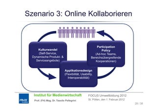 Szenario 3: Online Kollaborieren



                                                          Participation
      Kulturwandel                                           Policy
      (Self-Service,                                    (
                                                        (Ad-hoc Teams,
  Dynamische Produkt- &                              Bereichsübergreifende
    Serviceangebote)                                    Kooperationen)


                              Applikationsdesign
                              (Flexibilität, Usability,
                                Interoperabilität)




   Institut für Medienwirtschaft                   FOCUS Umweltbildung 2012
   Prof. (FH) Mag. Dr. Tassilo Pellegrini          St. Pölten, den 1. Februar 2012
                                                                                     28 / 38
 