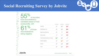 Social Recruiting Survey by Jobvite
 