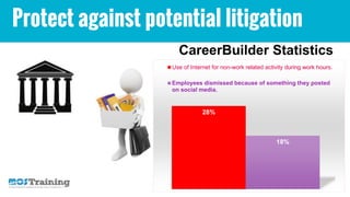 Protect against potential litigation
CareerBuilder Statistics
28%
18%
Use of Internet for non-work related activity during work hours.
Employees dismissed because of something they posted
on social media.
 