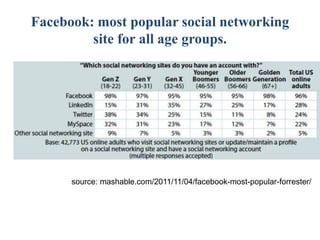 Facebook: most popular social networking
         site for all age groups.




      source: mashable.com/2011/11/04/facebook-most-popular-forrester/
 