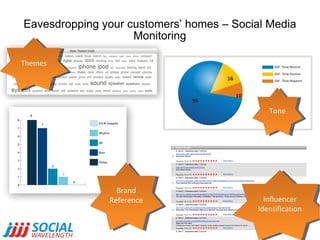 Eavesdropping your customers’ homes – Social Media Monitoring Themes Brand Reference Tone Influencer Identification 