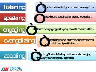 listening “ Your brand is what your customers say it is. speaking Speaking is about starting a conversation. “ engaging Cu...