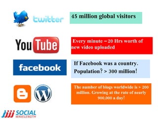 45 million global visitors Every minute – 20 Hrs worth of new video uploaded If Facebook was a country.  Population? > 300...