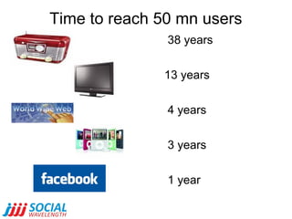Time to reach 50 mn users <ul><li>38 years </li></ul><ul><li>13 years </li></ul><ul><li>4 years </li></ul><ul><li>3 years ...