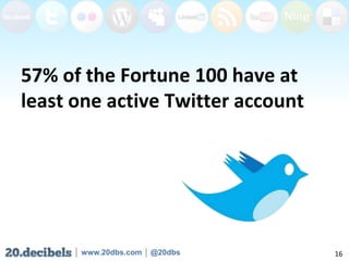 57% of the Fortune 100 have at least one active Twitter account,[object Object],16,[object Object]