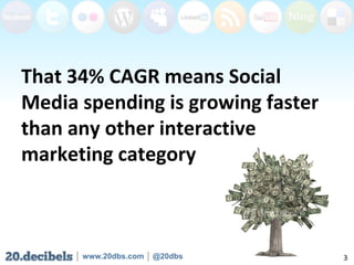 That 34% CAGR means Social Media spending is growing faster than any other interactive marketing category,[object Object],3,[object Object]