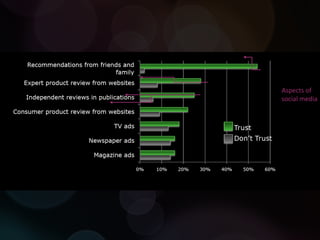 Aspects of social media 