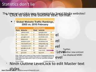 Statistics don’t lie Twitter,  another new entrant  has displaced MSN! The Internet world is now dominated by Social Media websites! 