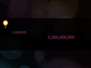 1,500,000  local businesses are active on Facebook Creating more than  5,300,000,000  fans! 