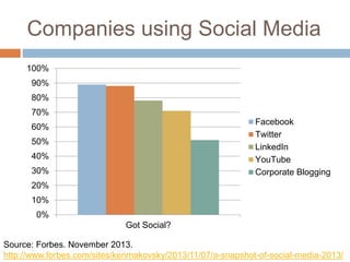 Companies using Social Media 
100% 
90% 
80% 
70% 
60% 
50% 
40% 
30% 
20% 
10% 
0% 
Got Social? 
Facebook 
Twitter 
LinkedIn 
YouTube 
Corporate Blogging 
Source: Forbes. November 2013. 
http://www.forbes.com/sites/kenmakovsky/2013/11/07/a-snapshot-of-social-media-2013/ 
 