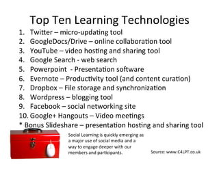 Source:'www.C4LPT.co.uk'
Top'Ten'Learning'Technologies'
1.  TwiKer'–'micro_upda@ng'tool''''
2.  GoogleDocs/Drive'–'online'collabora@on'tool''
3.  YouTube'–'video'hos@ng'and'sharing'tool'
4.  Google'Search'_'web'search'
5.  Powerpoint''_'Presenta@on'sorware'
6.  Evernote'–'Produc@vity'tool'(and'content'cura@on)'
7.  Dropbox'–'File'storage'and'synchroniza@on'
8.  Wordpress'–'blogging'tool''''
9.  Facebook'–'social'networking'site'
10. Google+'Hangouts'–'Video'mee@ngs'
*'Bonus'Slideshare'–'presenta@on'hos@ng'and'sharing'tool''
Social'Learning'is'quickly'emerging'as'
a'major'use'of'social'media'and'a'
way'to'engage'deeper'with'our'
members'and'par@cipants.'
 