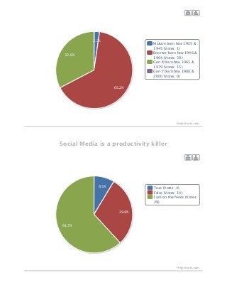 Social Media is a productivity killer
2.2%
65.2%
32.6%
Mature born btw 1925 &
1945 (Votes: 1)
Boomer born btw 1946 &
1964 (Votes: 30)
Gen X born btw 1965 &
1979 (Votes: 15)
Gen Y born btw 1980 &
2000 (Votes: 0)
Highcharts.com
8.5%
29.8%
61.7%
True (Votes: 4)
False (Votes: 14)
I am on the fence (Votes:
29)
Highcharts.com
 