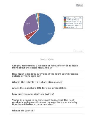 Social Q&A
Can you recommend a website or resource for us to learn
more about the social media tools?
How much time does everyone in the room spend reading
outside of work each day
What is this site? Is it a subscription model?
what's the slideshare URL for your presentation
how many in room don't use twitter?
You're asking us to become more connected. The next
session is going to talk about the need for cyber security.
How do you balance these two ideas?
What is on your tie?
62.5%
5.4%
28.6%
1.8%1.8%
Linked-in (Votes: 35)
Twitter (Votes: 3)
Slideshare (Votes: 0)
Facebook (Votes: 16)
Instagram (Votes: 1)
Blog (Votes: 1)
Highcharts.com
 