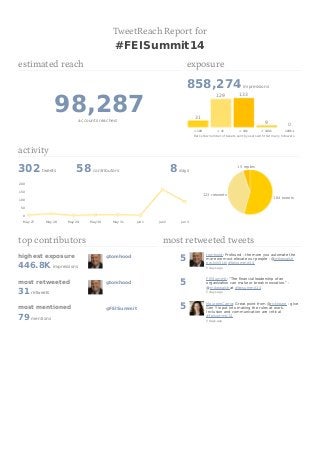 Social Media for CFOs  - FEI Summit