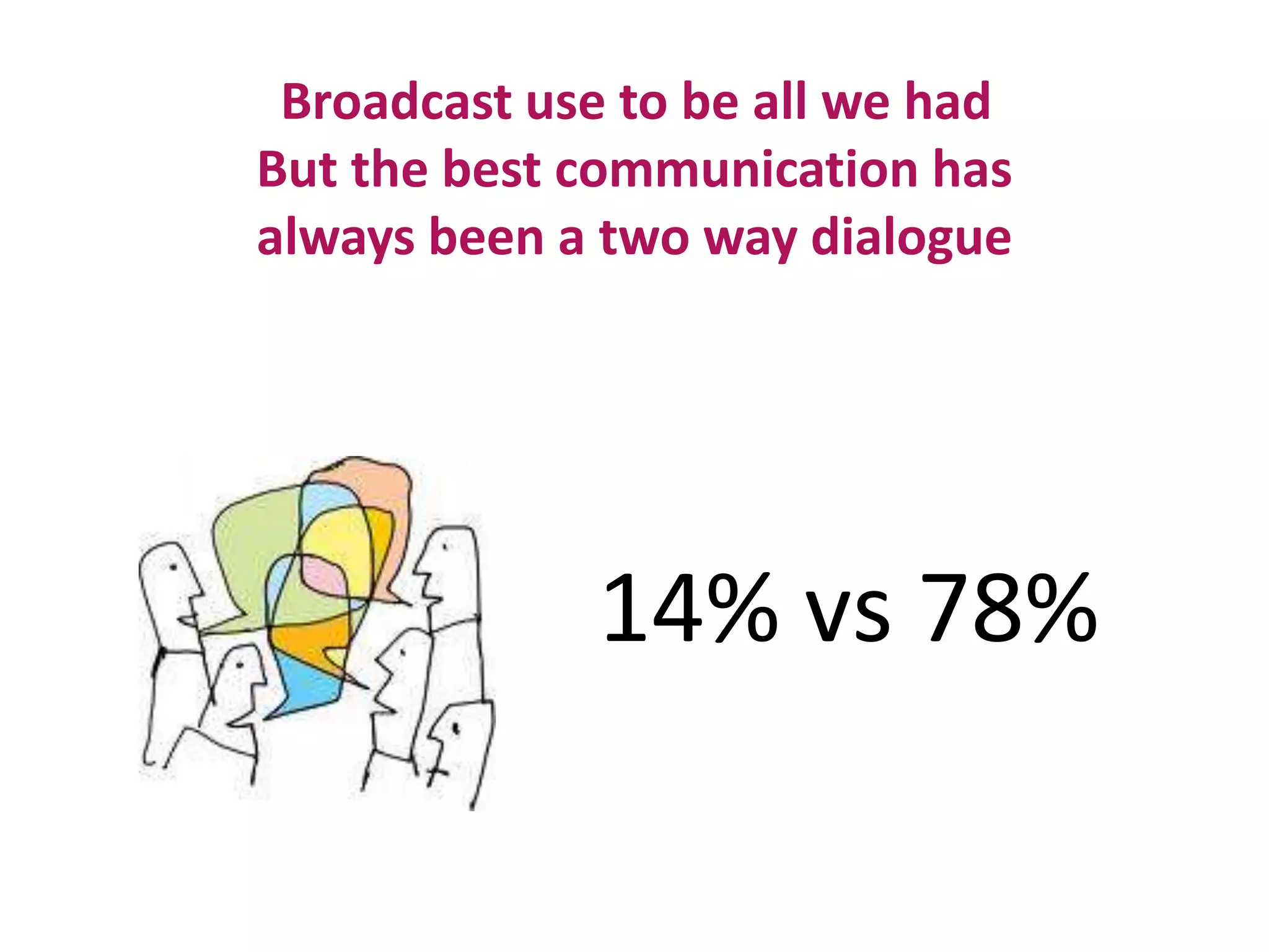 Broadcast use to be all we had
But the best communication has
always been a two way dialogue
14% vs 78%
 