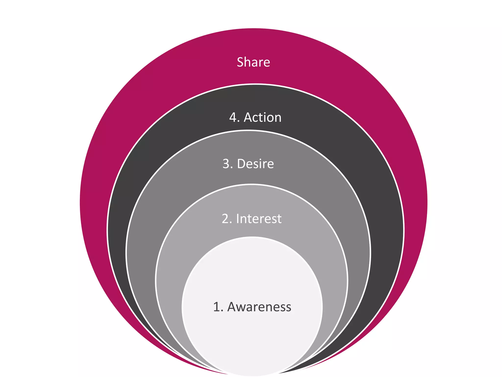 Share
4. Action
3. Desire
2. Interest
1. Awareness
 
