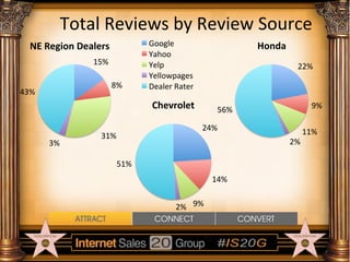 Total	
  Average	
  RaEng	
  by	
  Review	
  Source	
  
5
4.5
4
3.5
3
2.5
2
1.5
1
0.5
0

NE
Region
Toyota
Honda
Chevrolet
...